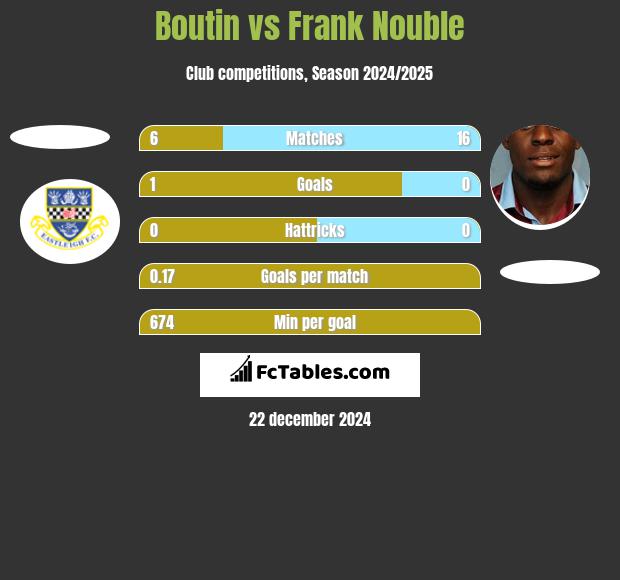 Boutin vs Frank Nouble h2h player stats