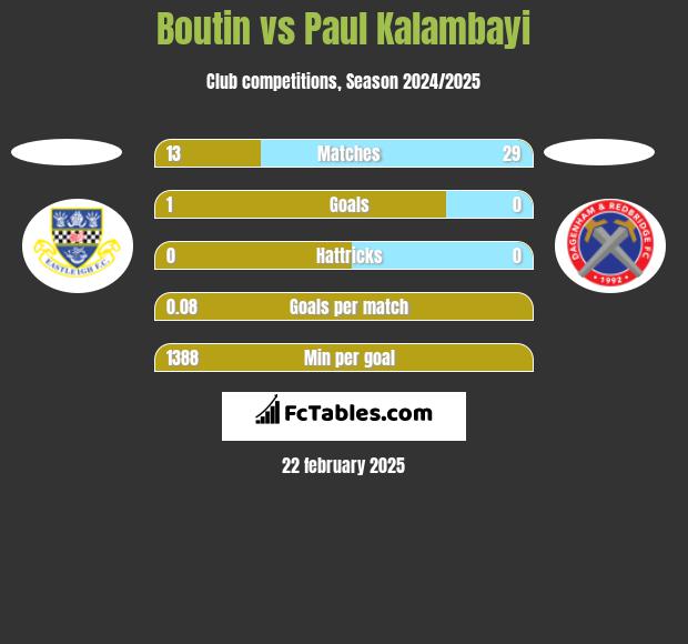 Boutin vs Paul Kalambayi h2h player stats