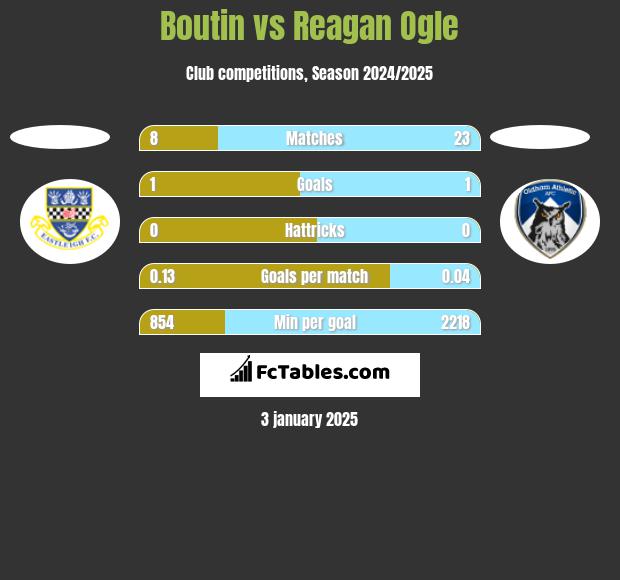 Boutin vs Reagan Ogle h2h player stats