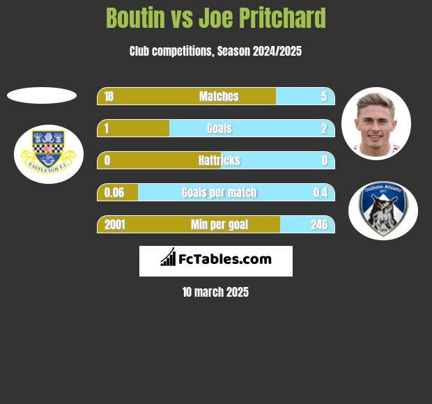 Boutin vs Joe Pritchard h2h player stats