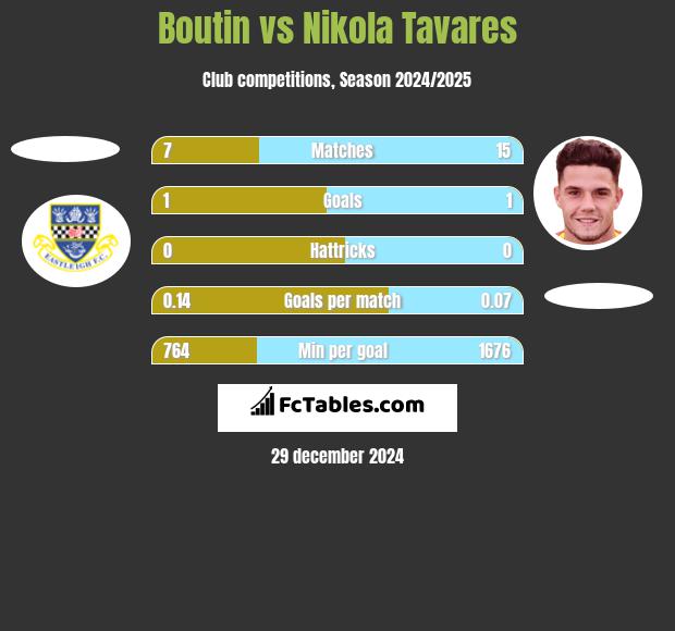 Boutin vs Nikola Tavares h2h player stats