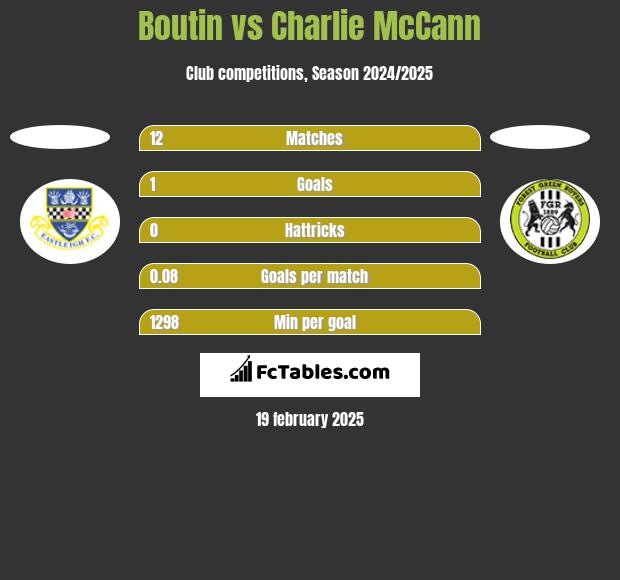 Boutin vs Charlie McCann h2h player stats