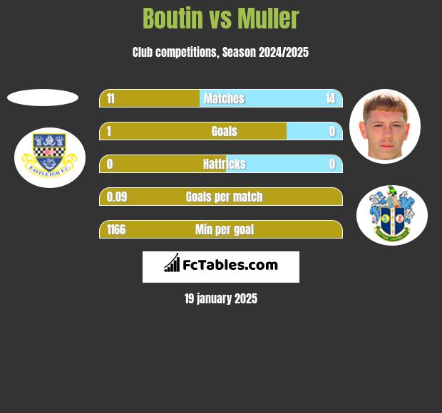 Boutin vs Muller h2h player stats