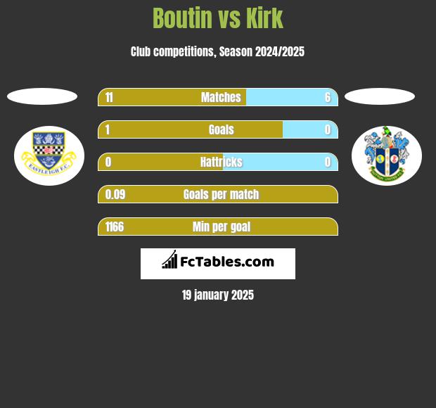 Boutin vs Kirk h2h player stats