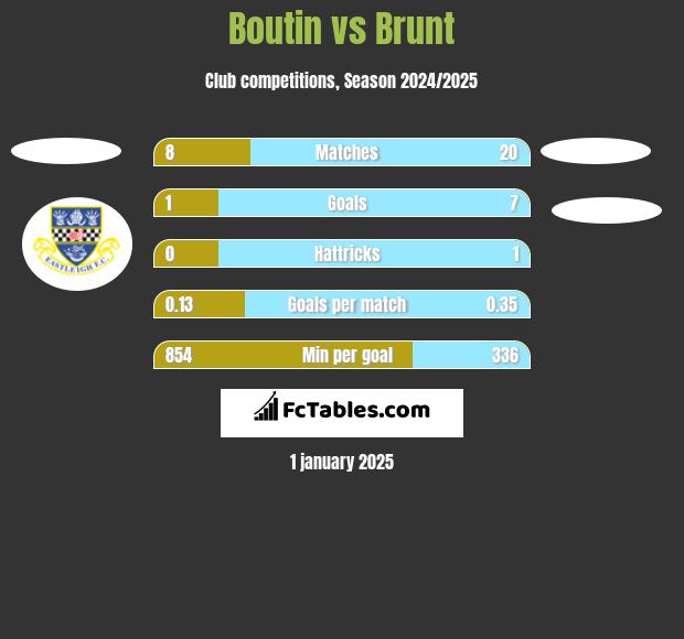 Boutin vs Brunt h2h player stats