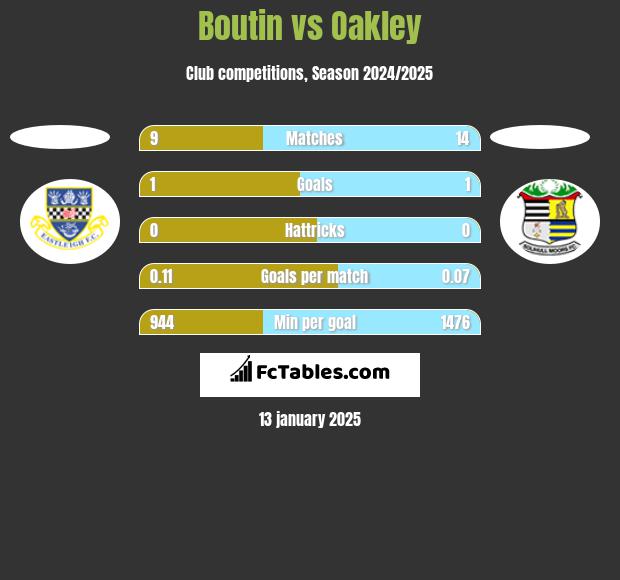 Boutin vs Oakley h2h player stats