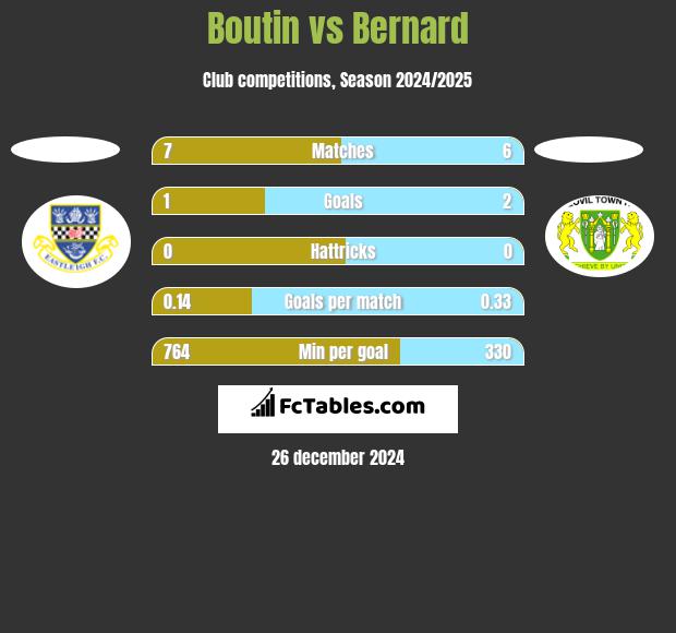 Boutin vs Bernard h2h player stats