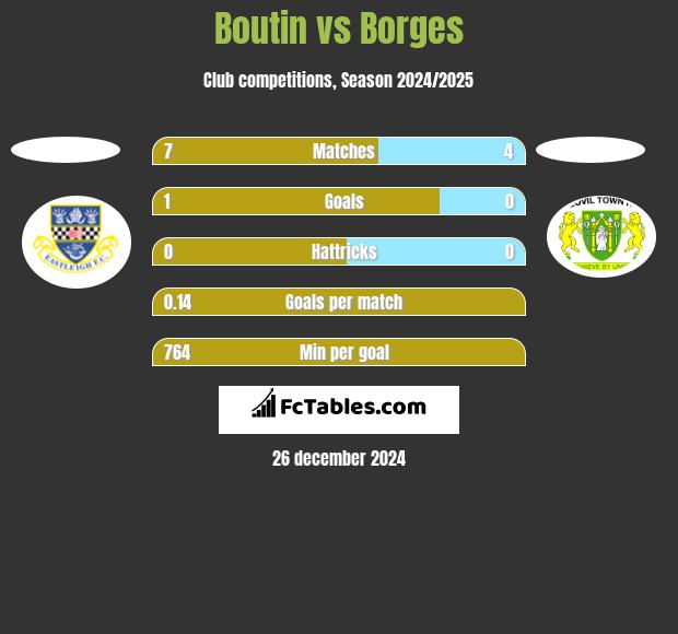 Boutin vs Borges h2h player stats