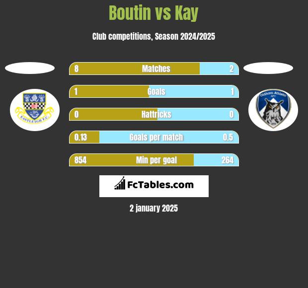 Boutin vs Kay h2h player stats