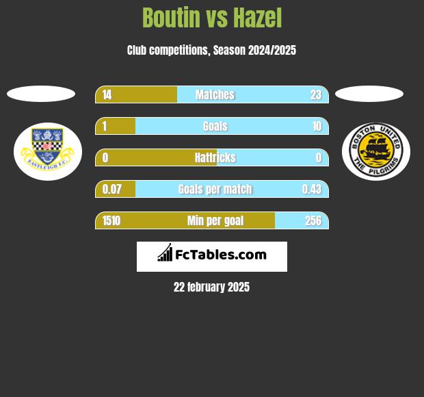 Boutin vs Hazel h2h player stats