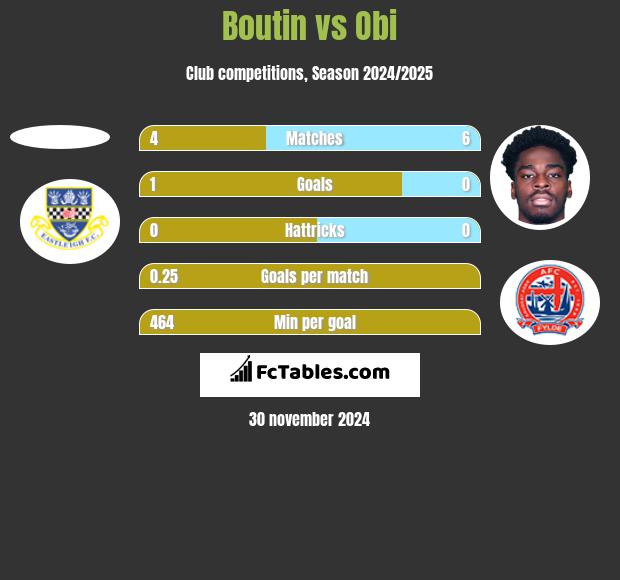 Boutin vs Obi h2h player stats