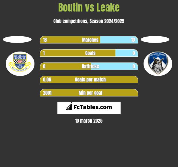 Boutin vs Leake h2h player stats