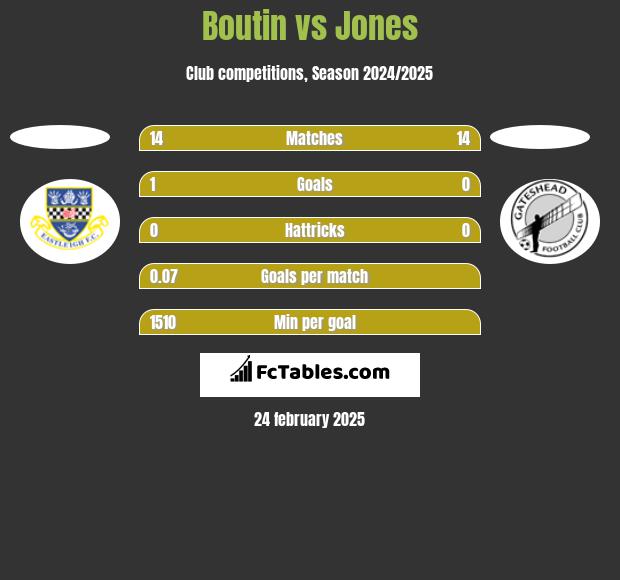 Boutin vs Jones h2h player stats