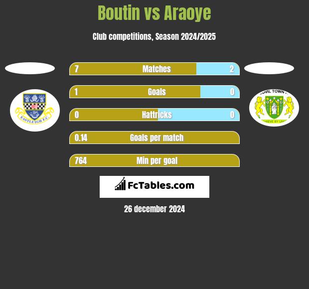 Boutin vs Araoye h2h player stats