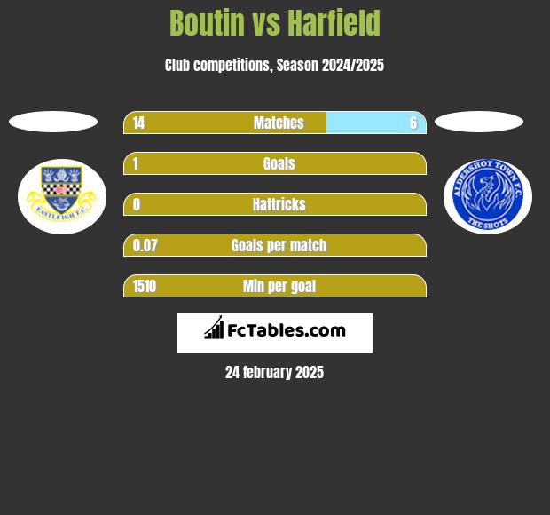 Boutin vs Harfield h2h player stats