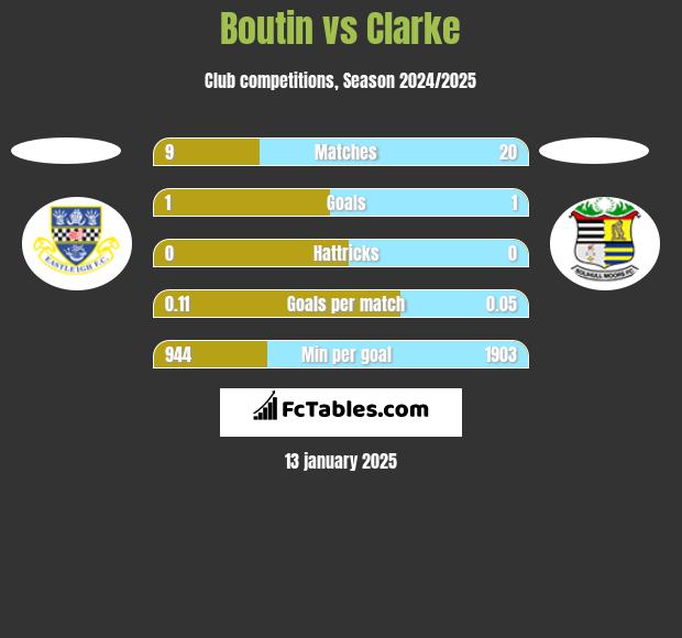 Boutin vs Clarke h2h player stats