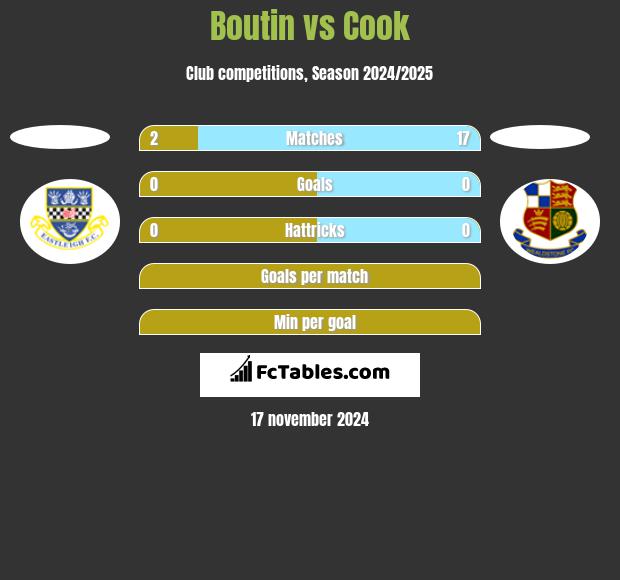 Boutin vs Cook h2h player stats