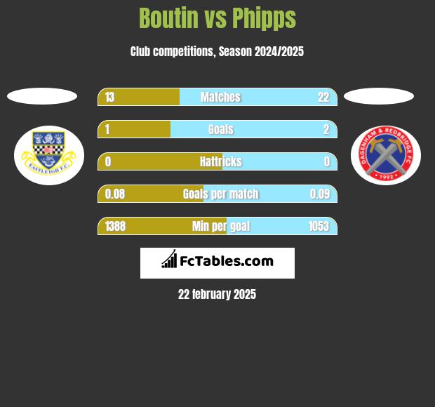 Boutin vs Phipps h2h player stats