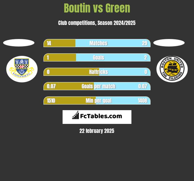 Boutin vs Green h2h player stats