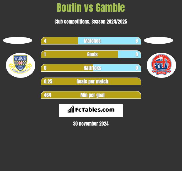 Boutin vs Gamble h2h player stats