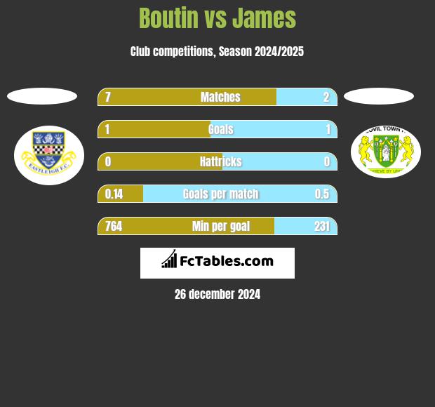 Boutin vs James h2h player stats