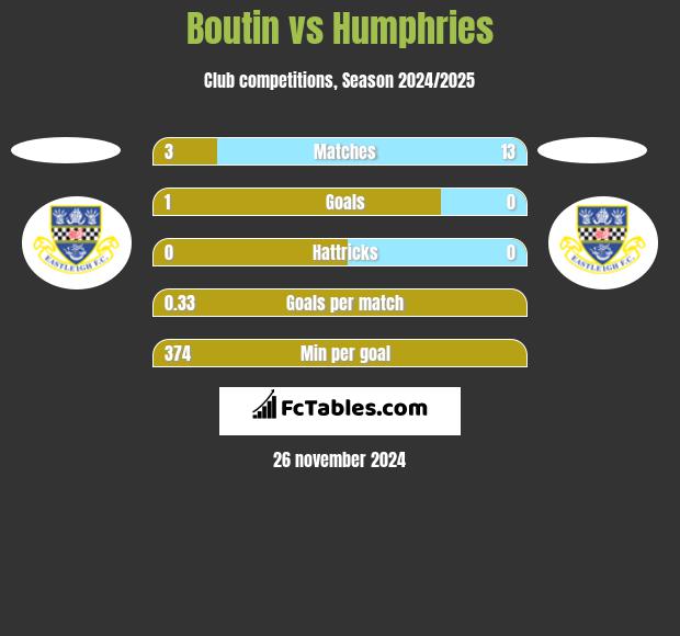 Boutin vs Humphries h2h player stats