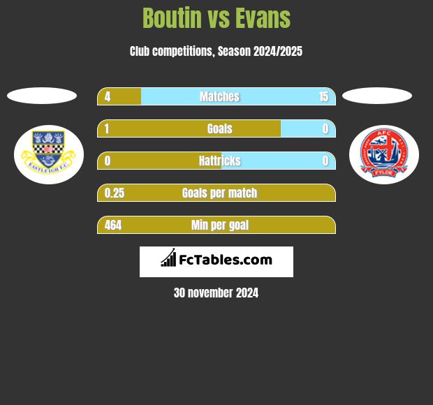 Boutin vs Evans h2h player stats