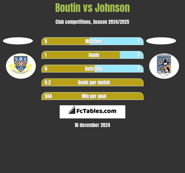 Boutin vs Johnson h2h player stats