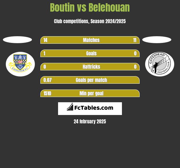 Boutin vs Belehouan h2h player stats