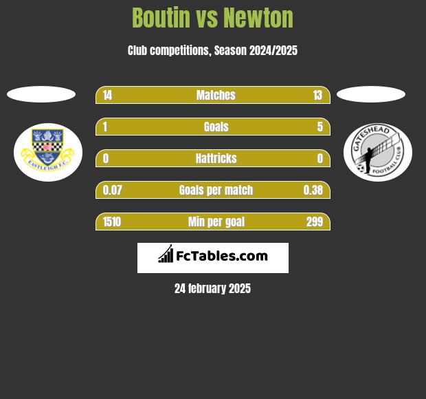 Boutin vs Newton h2h player stats