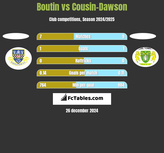 Boutin vs Cousin-Dawson h2h player stats