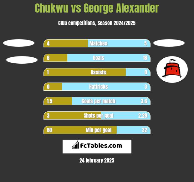 Chukwu vs George Alexander h2h player stats