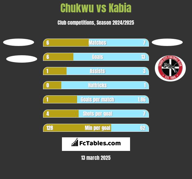 Chukwu vs Kabia h2h player stats