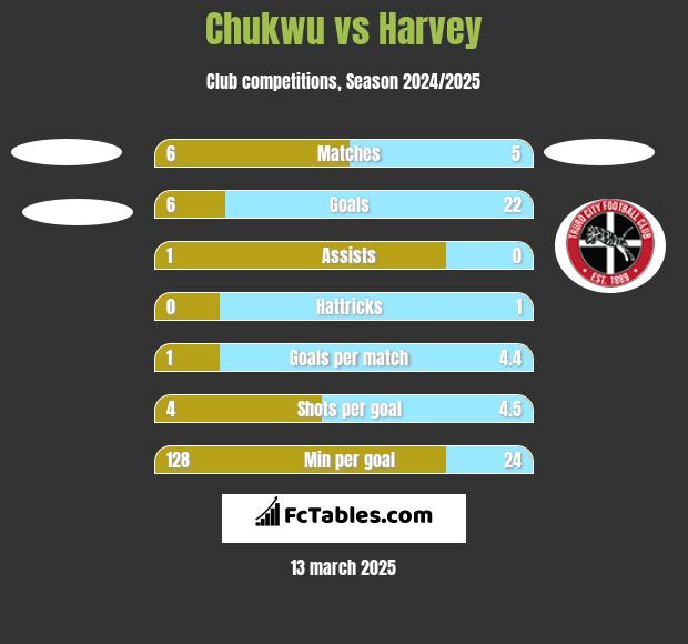 Chukwu vs Harvey h2h player stats