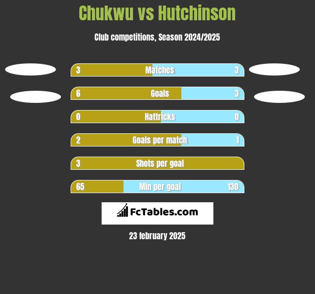 Chukwu vs Hutchinson h2h player stats