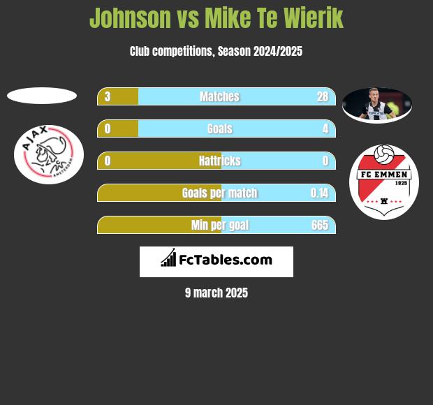 Johnson vs Mike Te Wierik h2h player stats