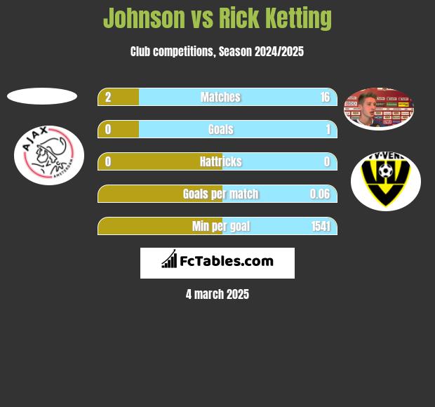 Johnson vs Rick Ketting h2h player stats