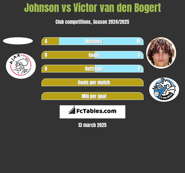 Johnson vs Victor van den Bogert h2h player stats