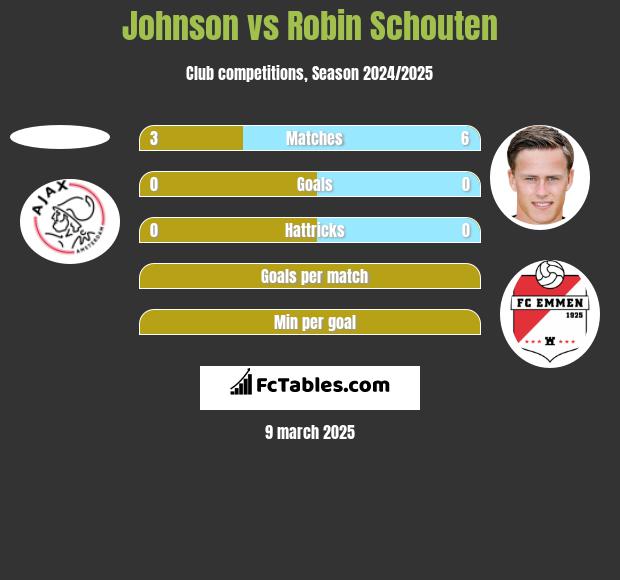 Johnson vs Robin Schouten h2h player stats