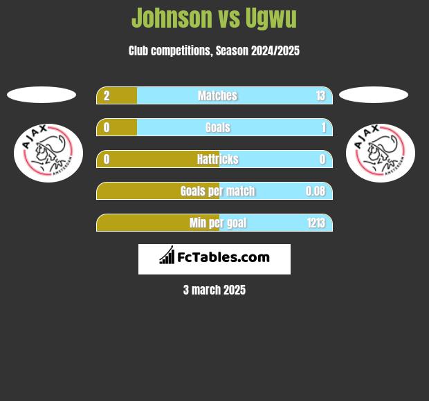 Johnson vs Ugwu h2h player stats