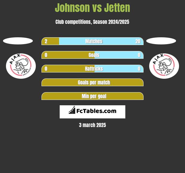 Johnson vs Jetten h2h player stats