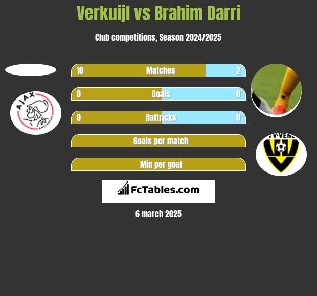 Verkuijl vs Brahim Darri h2h player stats