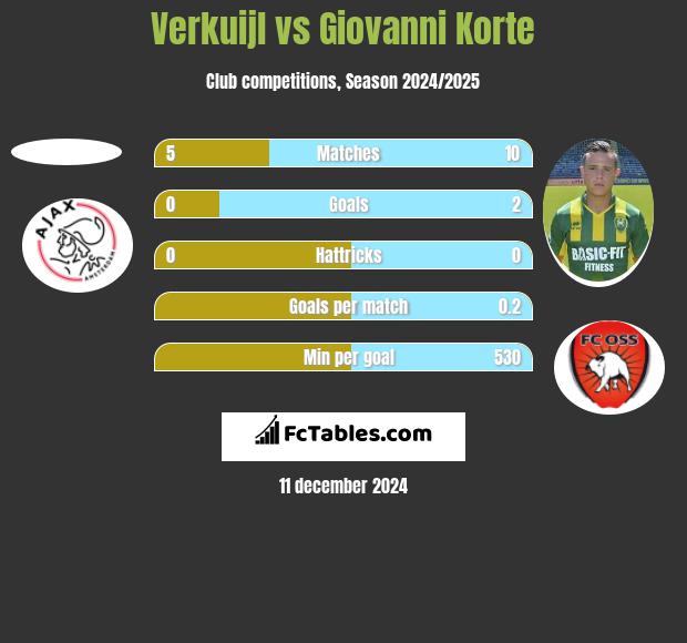 Verkuijl vs Giovanni Korte h2h player stats