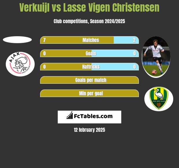 Verkuijl vs Lasse Vigen Christensen h2h player stats