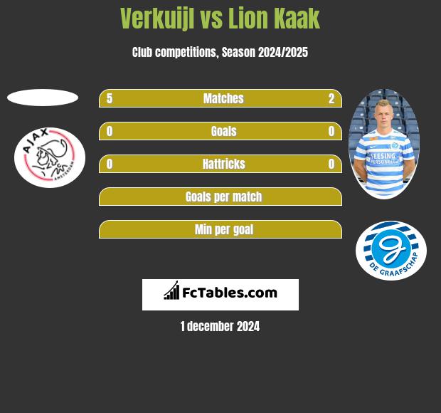 Verkuijl vs Lion Kaak h2h player stats