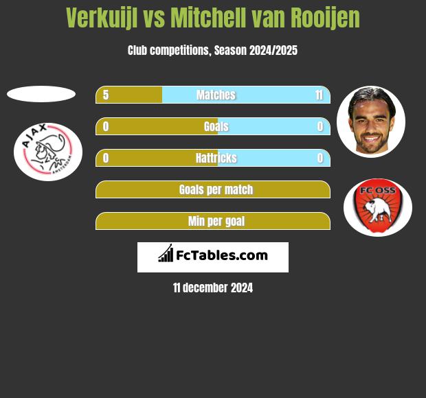 Verkuijl vs Mitchell van Rooijen h2h player stats