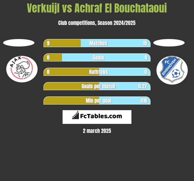 Verkuijl vs Achraf El Bouchataoui h2h player stats