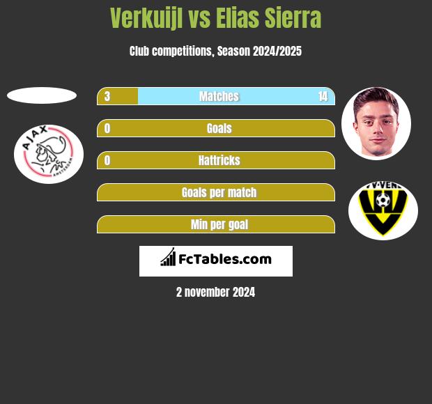 Verkuijl vs Elias Sierra h2h player stats