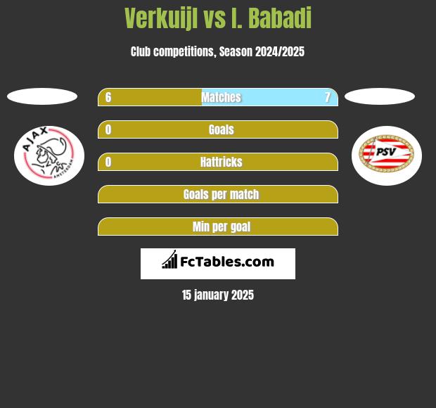 Verkuijl vs I. Babadi h2h player stats