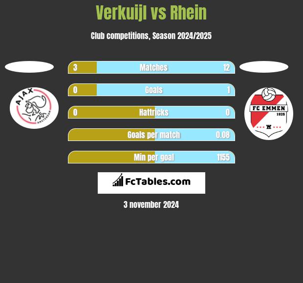 Verkuijl vs Rhein h2h player stats